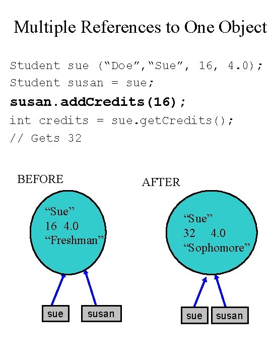 Multiple References to One Object Student sue (“Doe”, “Sue”, 16, 4. 0); Student susan