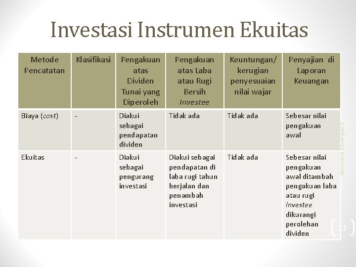 Investasi Instrumen Ekuitas Klasifikasi Pengakuan atas Dividen Tunai yang Diperoleh Pengakuan atas Laba atau