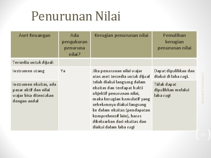 Penurunan Nilai Aset Keuangan Ada pengukuran penuruna nilai? Kerugian penurunan nilai Pemulihan kerugian penurunan