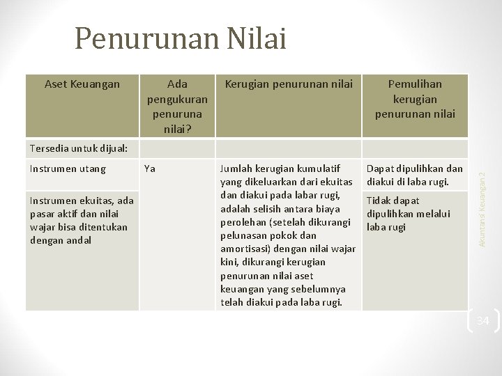 Penurunan Nilai Aset Keuangan Ada pengukuran penuruna nilai? Kerugian penurunan nilai Pemulihan kerugian penurunan