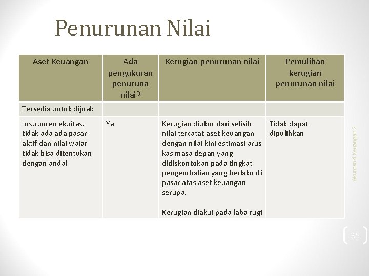 Penurunan Nilai Aset Keuangan Ada pengukuran penuruna nilai? Kerugian penurunan nilai Pemulihan kerugian penurunan