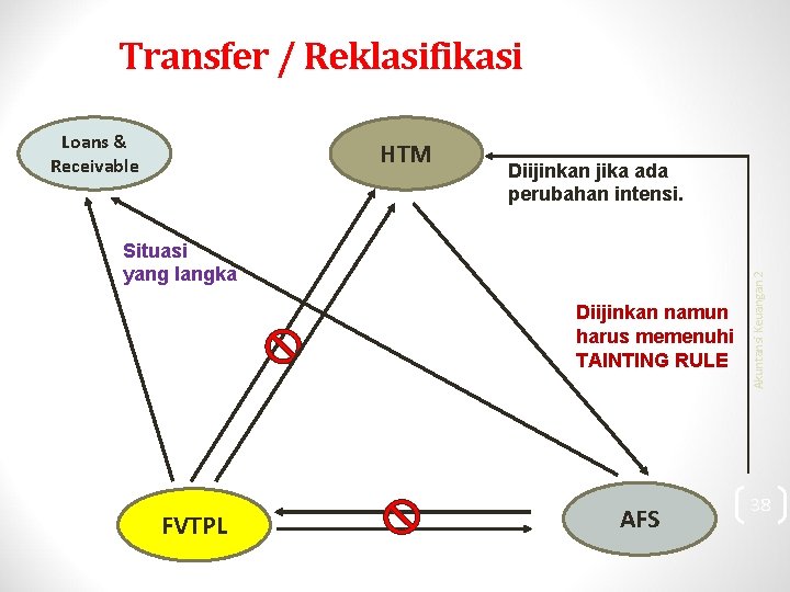 Transfer / Reklasifikasi HTM Diijinkan jika ada perubahan intensi. Situasi yang langka Diijinkan namun