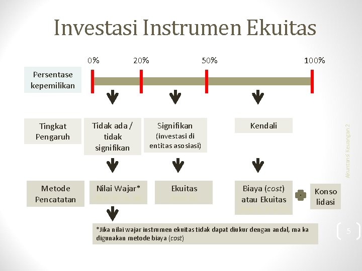 Investasi Instrumen Ekuitas 0% 20% 50% 100% Persentase kepemilikan Metode Pencatatan Tidak ada /