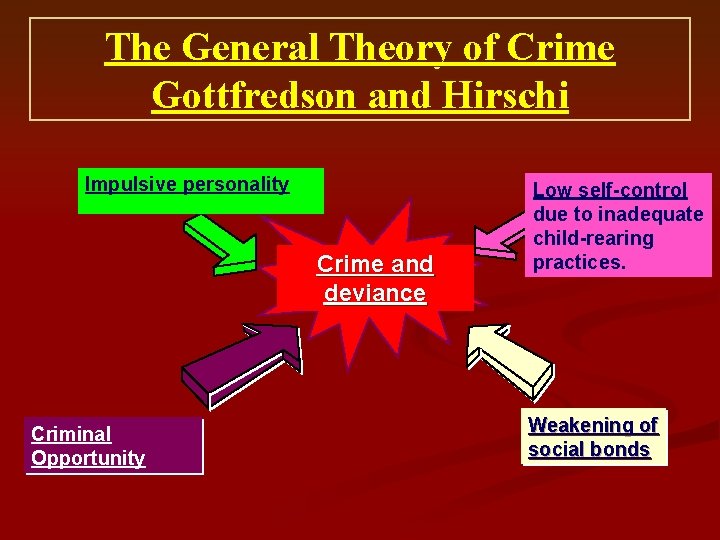 The General Theory of Crime Gottfredson and Hirschi Impulsive personality Crime and deviance Criminal