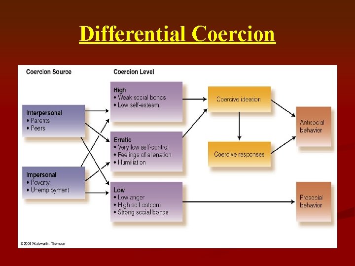 Differential Coercion 