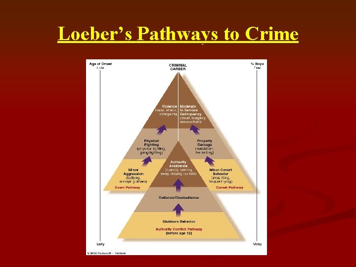 Loeber’s Pathways to Crime 