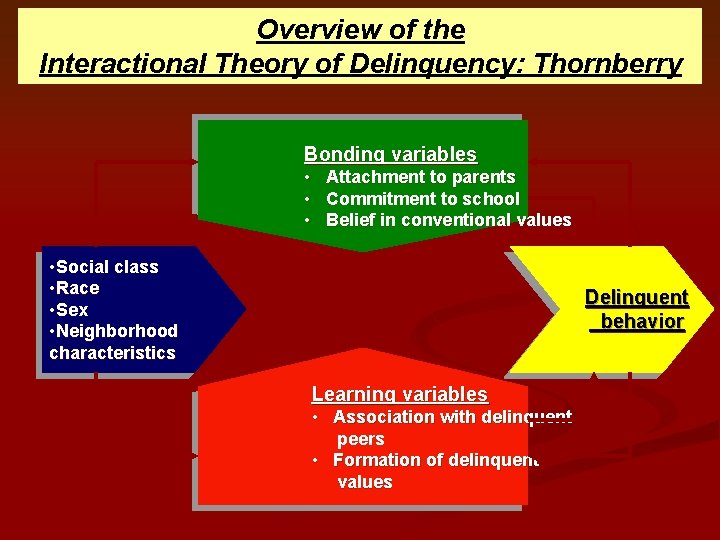 Overview of the Interactional Theory of Delinquency: Thornberry Bonding variables • Attachment to parents