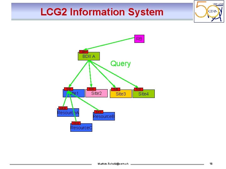LCG 2 Information System RB LDAP BDII A Query GIIS Site 1 Site 2
