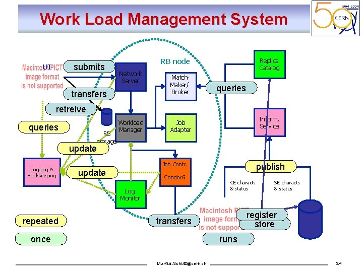 Work Load Management System submits UI Replica Catalog RB node Network Server transfers Match.
