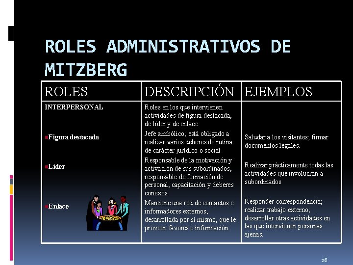 ROLES ADMINISTRATIVOS DE MITZBERG ROLES DESCRIPCIÓN EJEMPLOS INTERPERSONAL Roles en los que intervienen actividades ROLES ADMINISTRATIVOS DE MITZBERG ROLES DESCRIPCIÓN EJEMPLOS INTERPERSONAL Roles en los que intervienen actividades