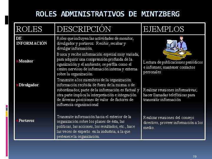 ROLES ADMINISTRATIVOS DE MINTZBERG ROLES DESCRIPCIÓN DE INFORMACIÓN Roles que incluyen las actividades de ROLES ADMINISTRATIVOS DE MINTZBERG ROLES DESCRIPCIÓN DE INFORMACIÓN Roles que incluyen las actividades de