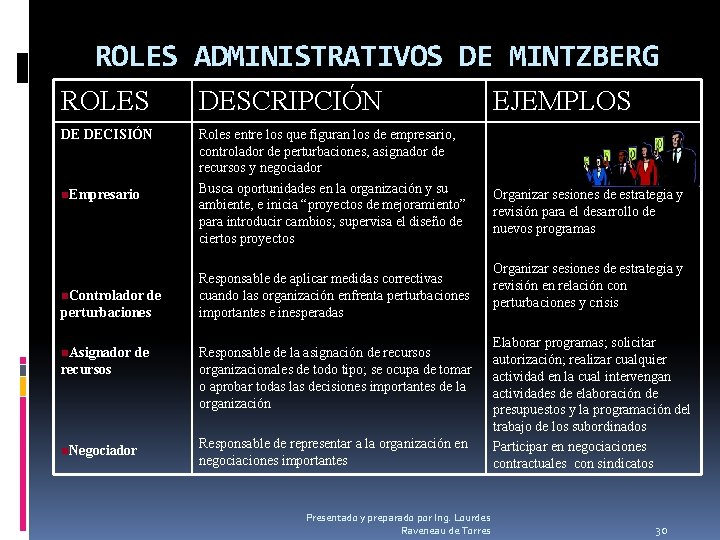 ROLES ADMINISTRATIVOS DE MINTZBERG ROLES DESCRIPCIÓN DE DECISIÓN Roles entre los que figuran los ROLES ADMINISTRATIVOS DE MINTZBERG ROLES DESCRIPCIÓN DE DECISIÓN Roles entre los que figuran los