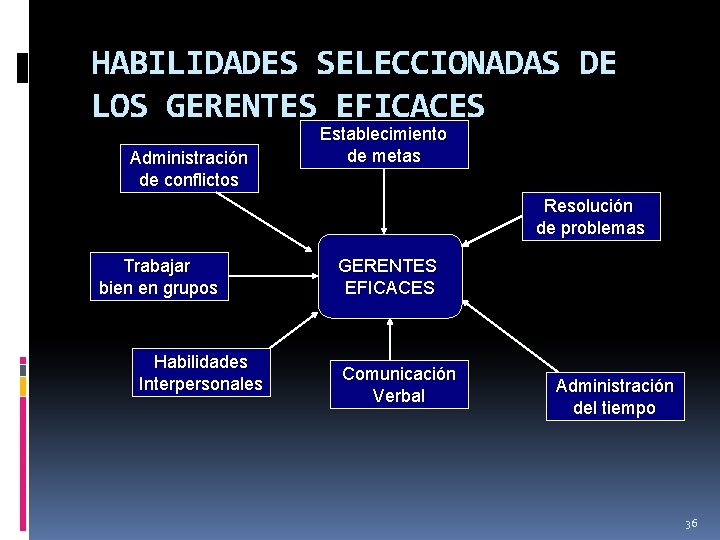 HABILIDADES SELECCIONADAS DE LOS GERENTES EFICACES Administración de conflictos Establecimiento de metas Resolución de HABILIDADES SELECCIONADAS DE LOS GERENTES EFICACES Administración de conflictos Establecimiento de metas Resolución de