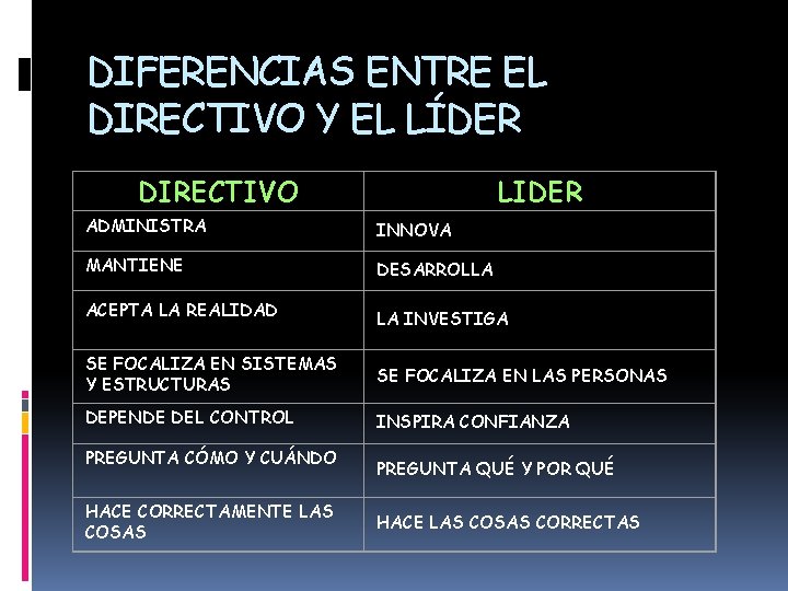 DIFERENCIAS ENTRE EL DIRECTIVO Y EL LÍDER DIRECTIVO LIDER ADMINISTRA INNOVA MANTIENE DESARROLLA ACEPTA DIFERENCIAS ENTRE EL DIRECTIVO Y EL LÍDER DIRECTIVO LIDER ADMINISTRA INNOVA MANTIENE DESARROLLA ACEPTA