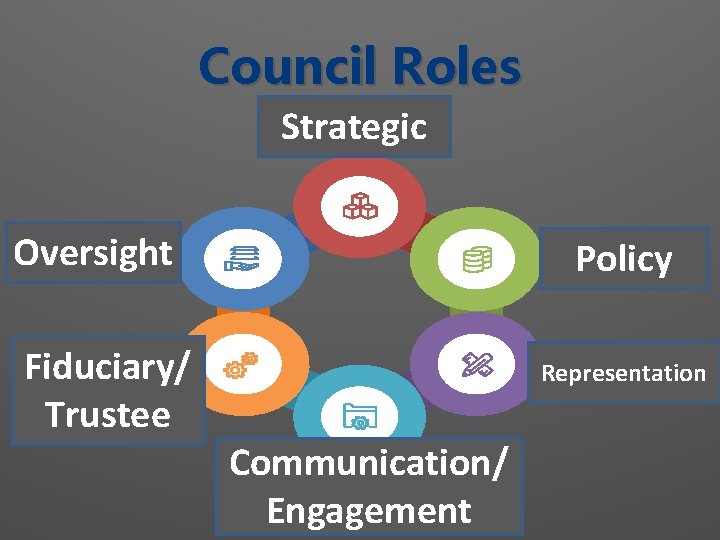 Council Roles Strategic Oversight Fiduciary/ Trustee Policy Fiduciary/ Trustee Representation Communication/ Engagement 