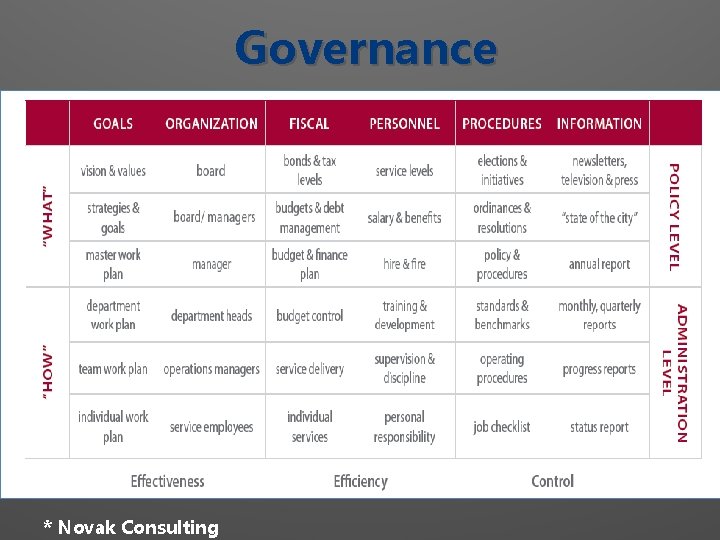 Governance * Novak Consulting 