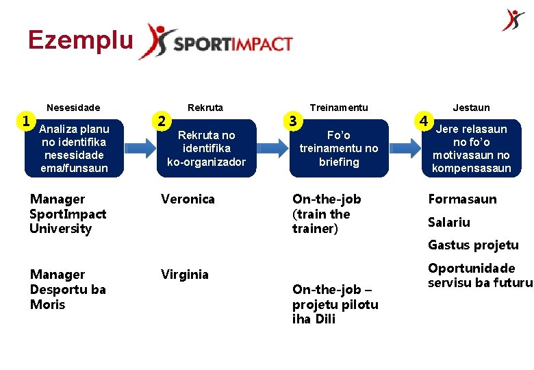 Ezemplu 1 Nesesidade Analiza planu no identifika nesesidade ema/funsaun Manager Sport. Impact University 2