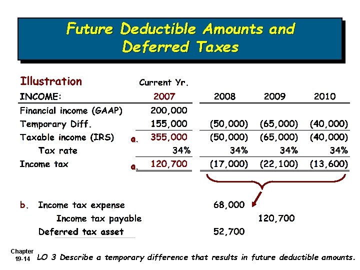 Future Deductible Amounts and Deferred Taxes a. a. Chapter 19 -14 LO 3 Describe
