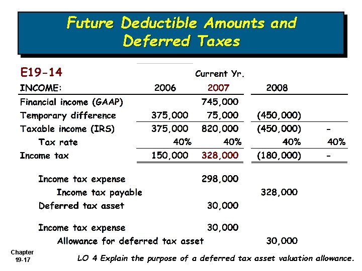 Future Deductible Amounts and Deferred Taxes Chapter 19 -17 LO 4 Explain the purpose