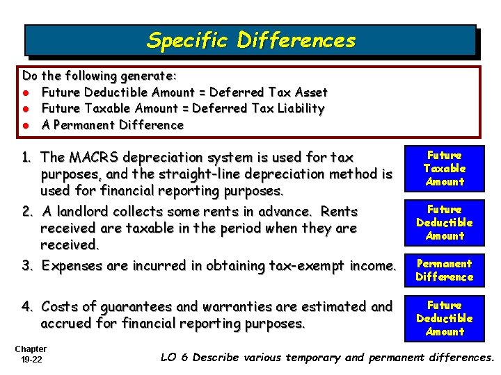 Specific Differences Do the following generate: l Future Deductible Amount = Deferred Tax Asset