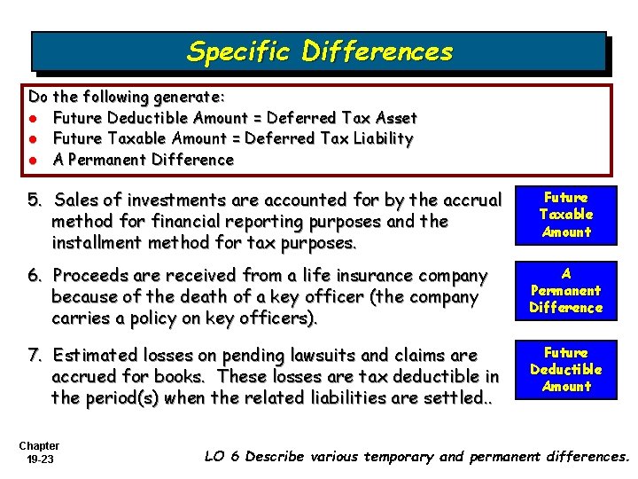 Specific Differences Do the following generate: l Future Deductible Amount = Deferred Tax Asset