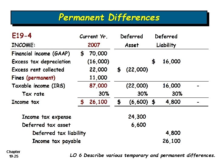 Permanent Differences Chapter 19 -25 LO 6 Describe various temporary and permanent differences. 