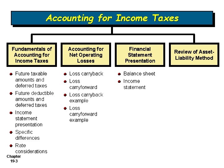 Accounting for Income Taxes Fundamentals of Accounting for Income Taxes Future taxable amounts and