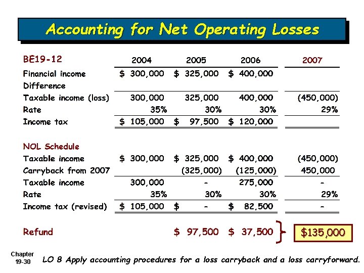 Accounting for Net Operating Losses $135, 000 Chapter 19 -30 LO 8 Apply accounting