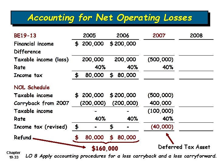 Accounting for Net Operating Losses Chapter 19 -33 $160, 000 Deferred Tax Asset LO