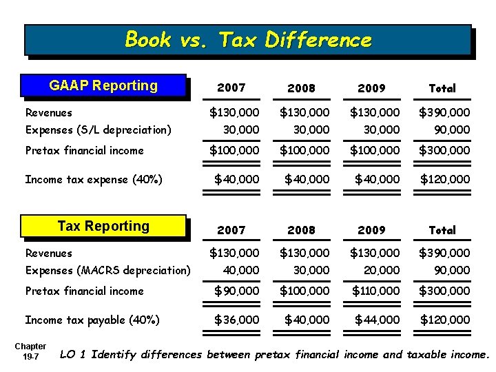 Book vs. Tax Difference GAAP Reporting Revenues Expenses (S/L depreciation) Pretax financial income Income