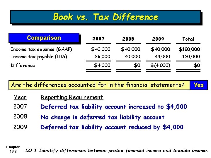 Book vs. Tax Difference Comparison 2007 2008 2009 $40, 000 $120, 000 Income tax