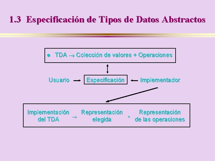 1. 3 Especificación de Tipos de Datos Abstractos l TDA Colección de valores +