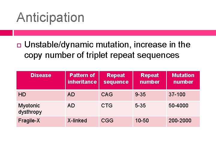 Anticipation Unstable/dynamic mutation, increase in the copy number of triplet repeat sequences Disease Pattern