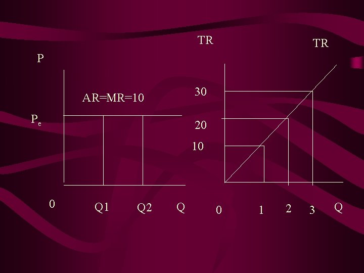 TR TR P 30 AR=MR=10 Pe 20 10 0 Q 1 Q 2 Q