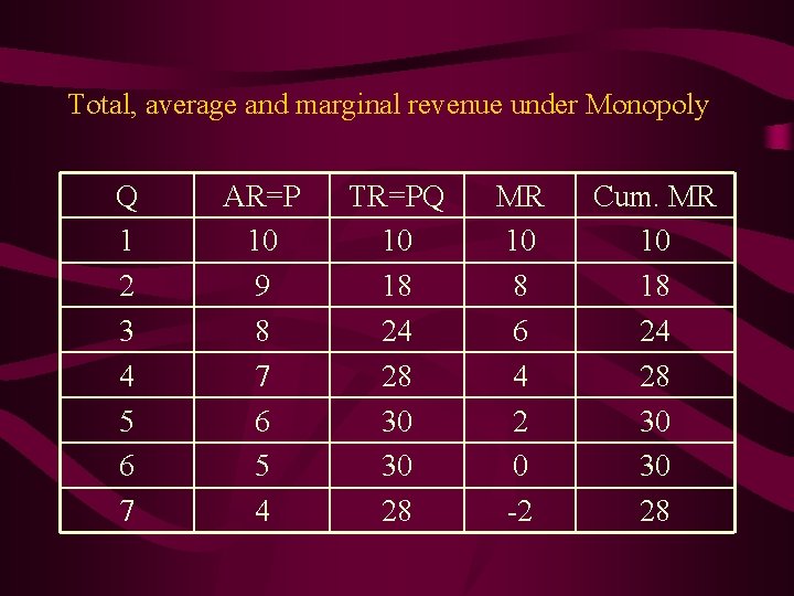 Total, average and marginal revenue under Monopoly Q 1 2 3 4 5 6