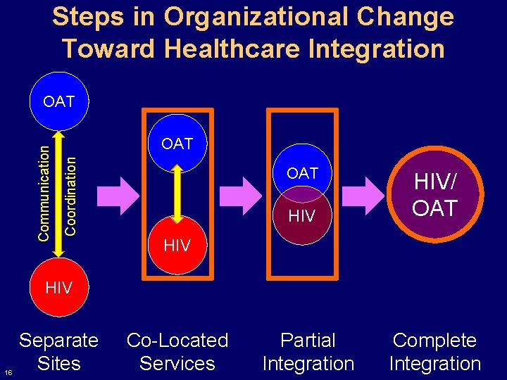 Steps in Organizational Change Toward Healthcare Integration OAT Coordination Communication OAT HIV/ OAT HIV Steps in Organizational Change Toward Healthcare Integration OAT Coordination Communication OAT HIV/ OAT HIV
