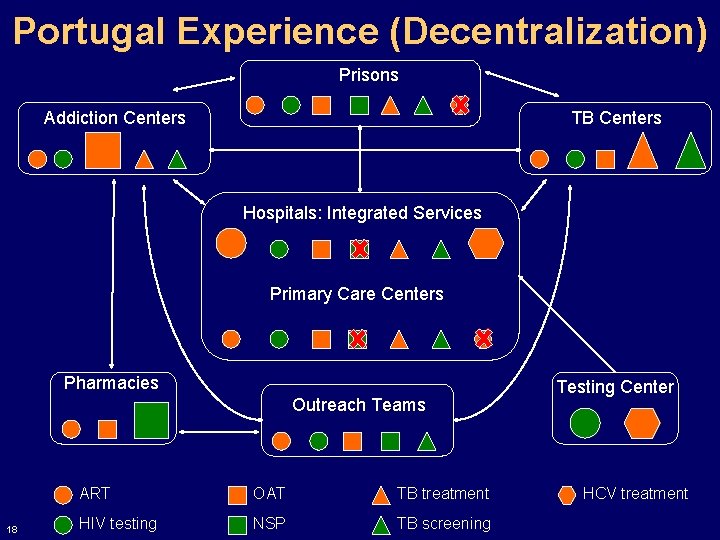 Portugal Experience (Decentralization) Prisons Addiction Centers TB Centers Hospitals: Integrated Services Primary Care Centers Portugal Experience (Decentralization) Prisons Addiction Centers TB Centers Hospitals: Integrated Services Primary Care Centers