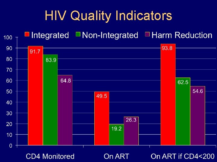 HIV Quality Indicators HIV Quality Indicators