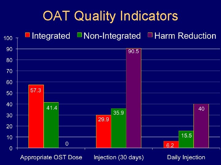 OAT Quality Indicators OAT Quality Indicators