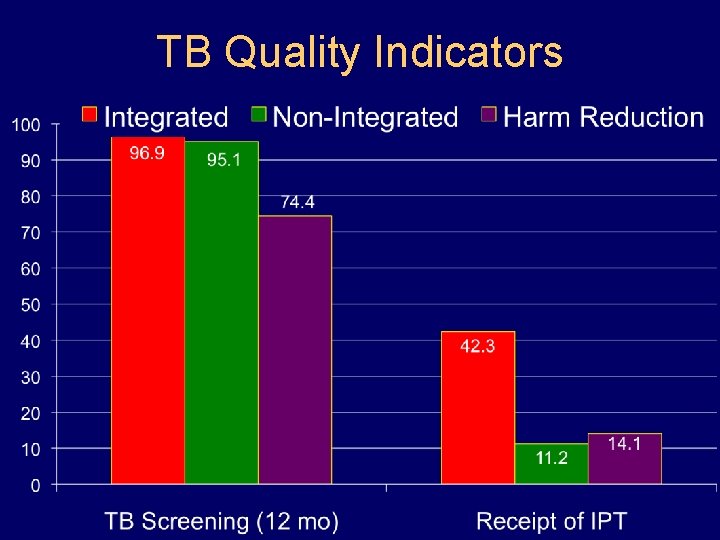 TB Quality Indicators TB Quality Indicators
