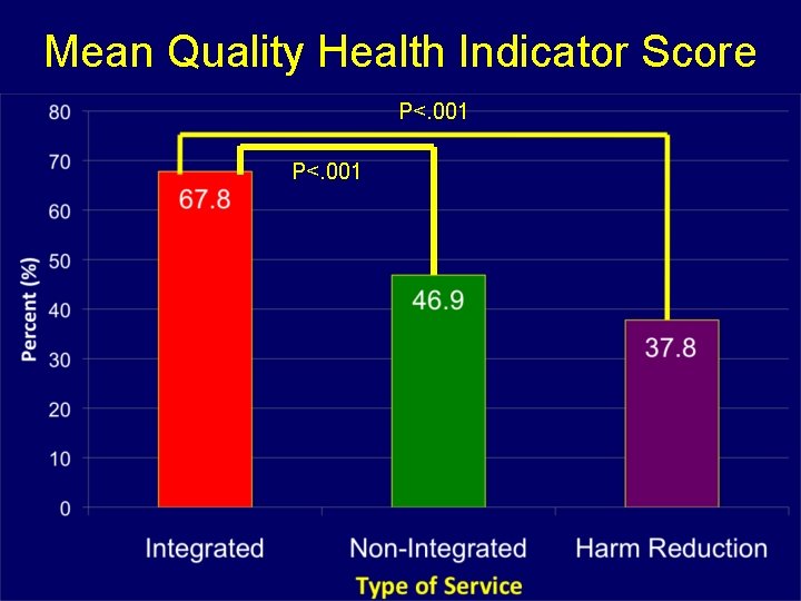 Mean Quality Health Indicator Score P<. 001 Mean Quality Health Indicator Score P<. 001
