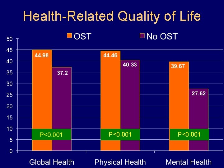 Health-Related Quality of Life P<0. 001 Health-Related Quality of Life P<0. 001