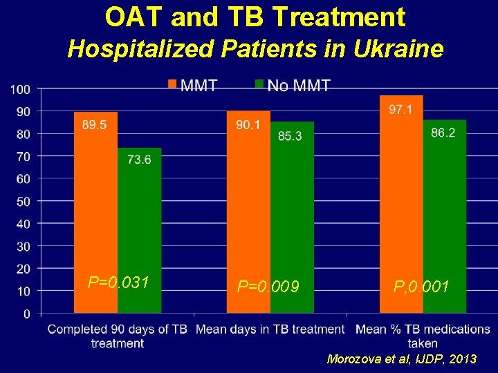 OAT and TB Treatment Hospitalized Patients in Ukraine P=0. 031 P=0. 009 P, 0. OAT and TB Treatment Hospitalized Patients in Ukraine P=0. 031 P=0. 009 P, 0.