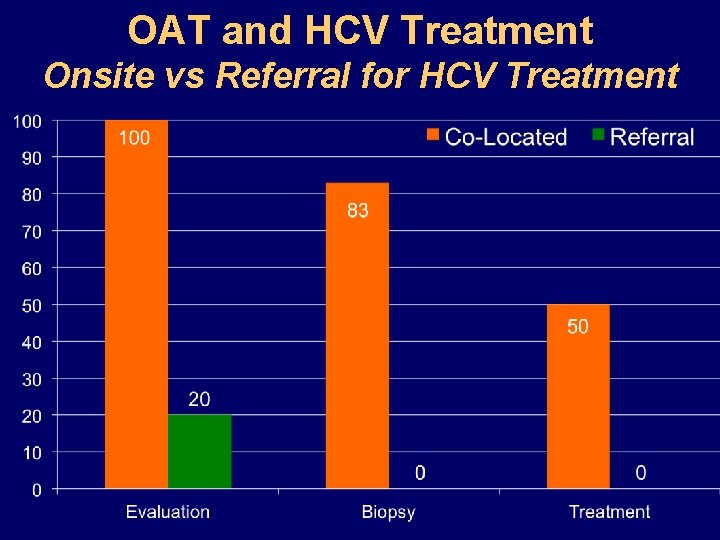 OAT and HCV Treatment Onsite vs Referral for HCV Treatment OAT and HCV Treatment Onsite vs Referral for HCV Treatment