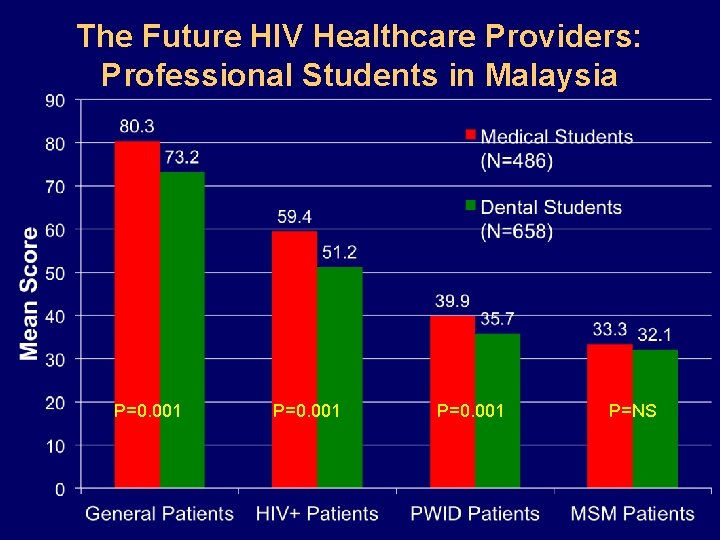 The Future HIV Healthcare Providers: Professional Students in Malaysia P=0. 001 P=NS The Future HIV Healthcare Providers: Professional Students in Malaysia P=0. 001 P=NS