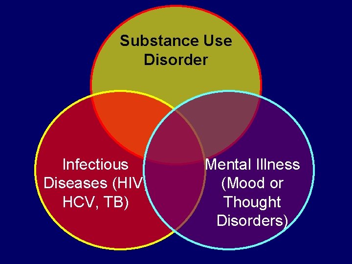 Substance Use Disorder Infectious Diseases (HIV, HCV, TB) Mental Illness (Mood or Thought Disorders) Substance Use Disorder Infectious Diseases (HIV, HCV, TB) Mental Illness (Mood or Thought Disorders)