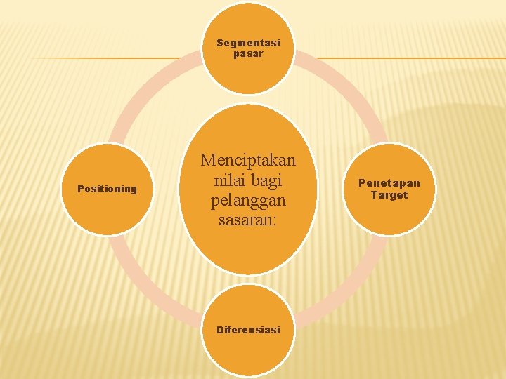 Segmentasi pasar Positioning Menciptakan nilai bagi pelanggan sasaran: Diferensiasi Penetapan Target Segmentasi pasar Positioning Menciptakan nilai bagi pelanggan sasaran: Diferensiasi Penetapan Target