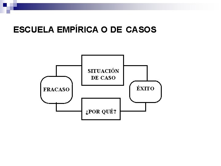 ESCUELA EMPÍRICA O DE CASOS SITUACIÓN DE CASO ÉXITO FRACASO ¿POR QUÉ? 