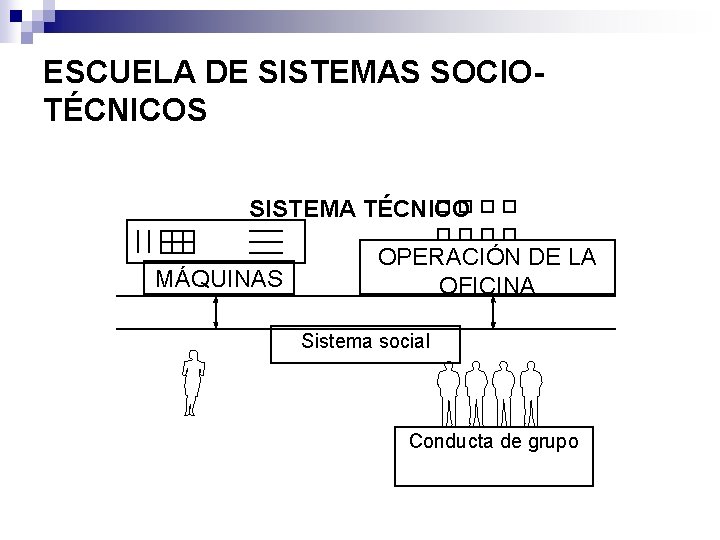 ESCUELA DE SISTEMAS SOCIOTÉCNICOS SISTEMA TÉCNICO MÁQUINAS OPERACIÓN DE LA OFICINA Sistema social Conducta