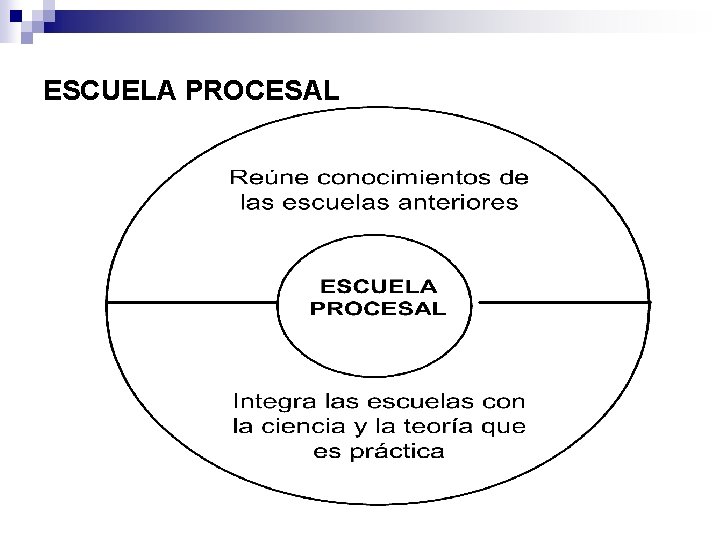 ESCUELA PROCESAL 